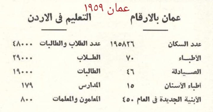 Statics in Amman 1959